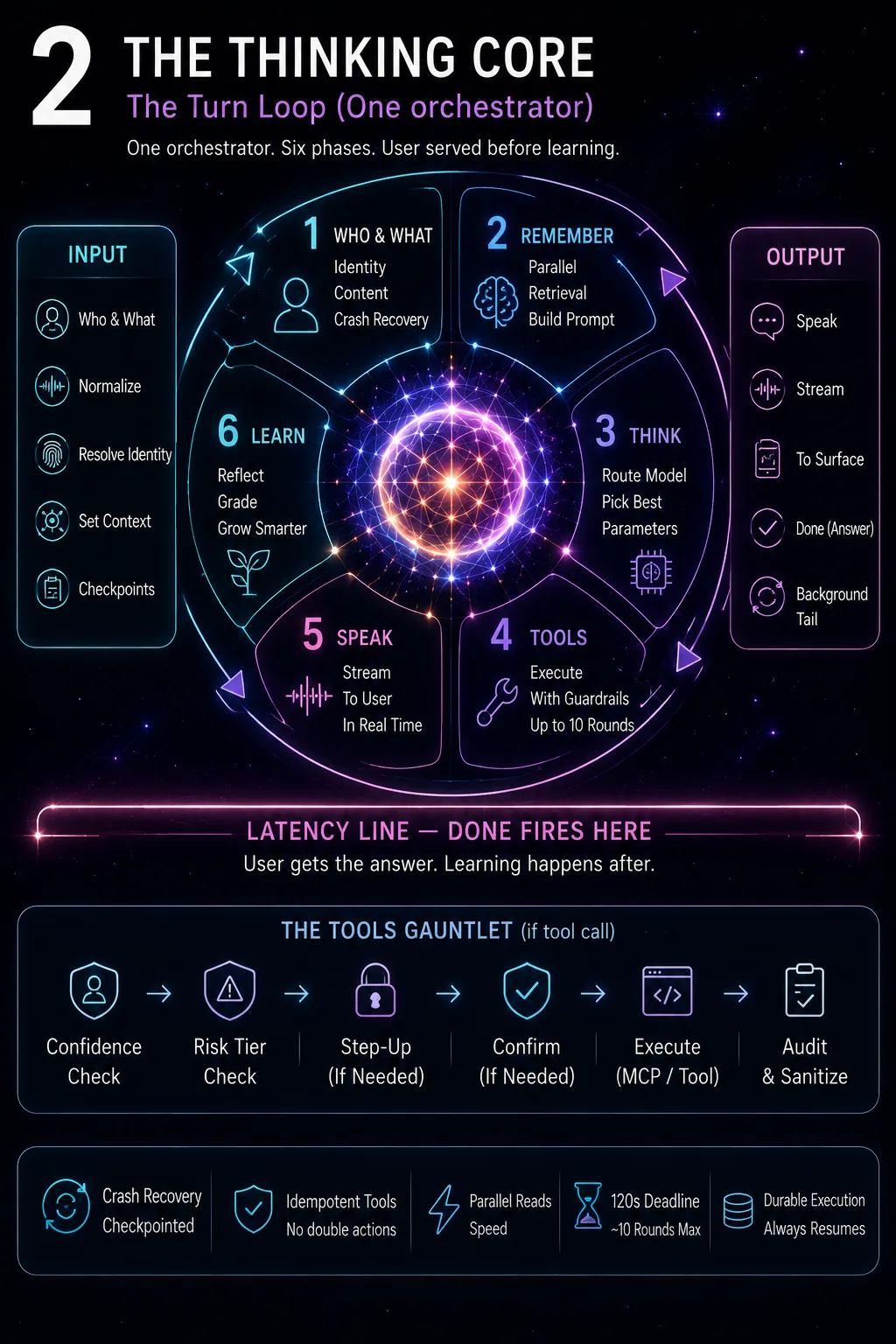 The Thinking Core — One turn loop. Every surface.