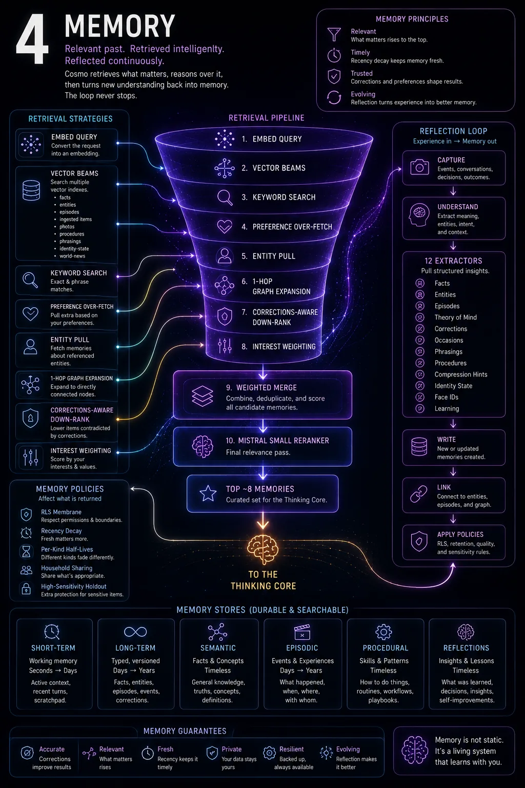 Memory — The retrieval funnel.