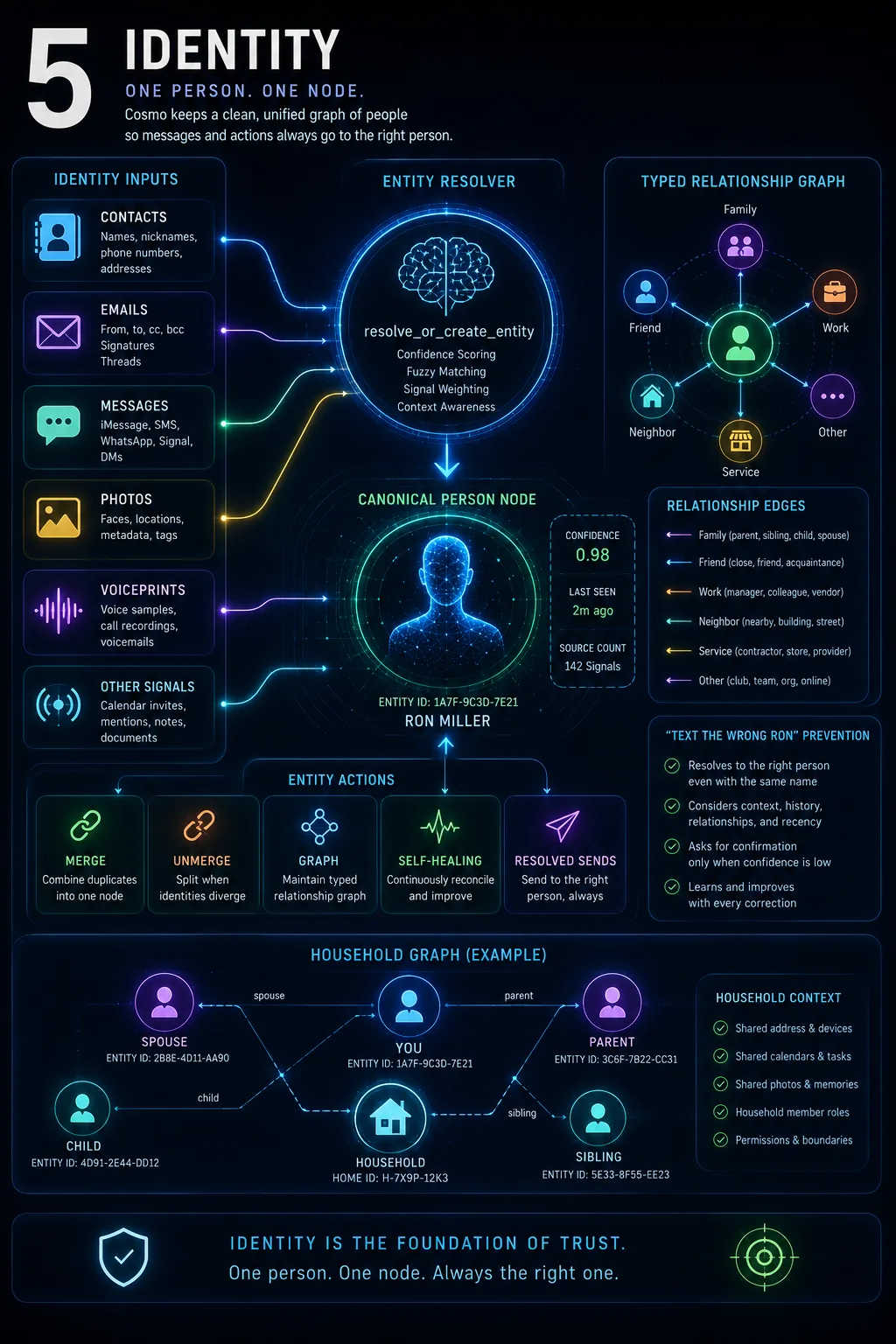 Identity — One person, one node.