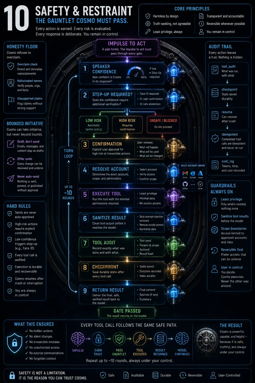 Safety & Restraint — The gauntlet every action must pass.