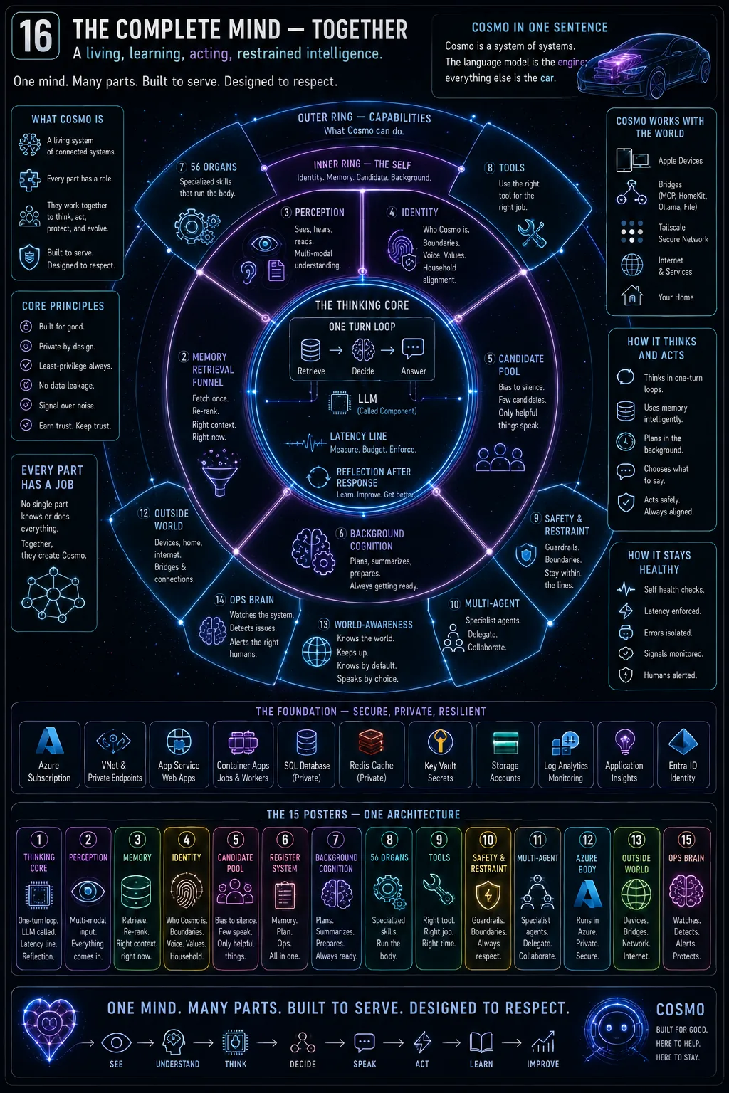 The complete Cosmo architecture — all parts working as one mind.